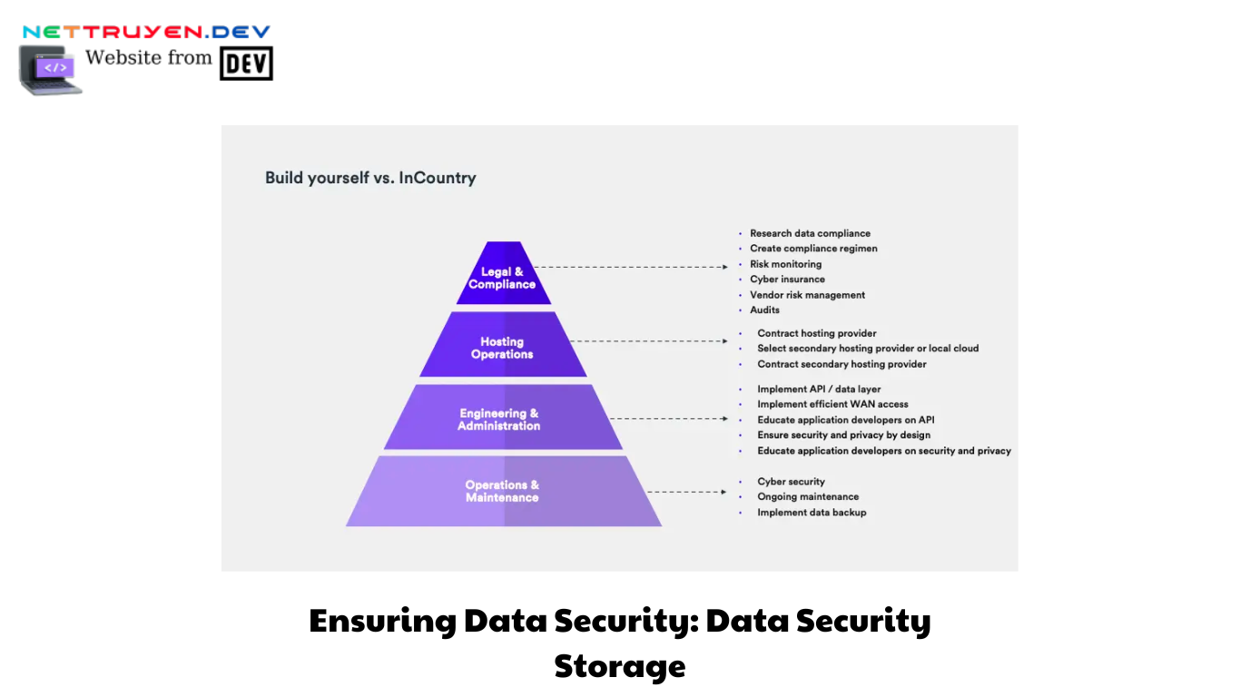 Ensuring Data Security Data Security Storage (3)