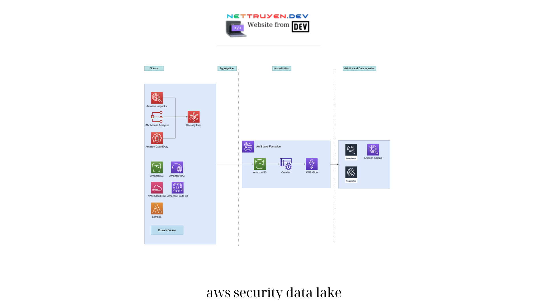 aws security data lake